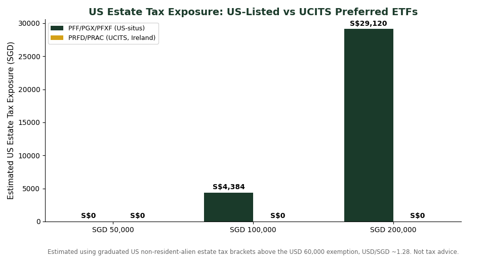 US estate tax exposure comparison chart: US-listed preferred ETFs vs UCITS preferred ETFs for Singapore investors