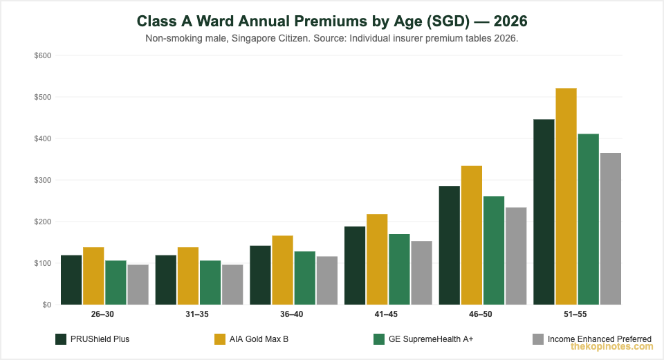 Class A Ward Annual Premiums Comparison 2026: PRUShield Plus vs AIA vs GE vs Income — The Kopi Notes