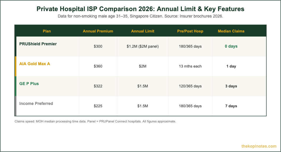 Private Hospital ISP Comparison 2026: PRUShield Premier vs AIA vs Great Eastern vs NTUC Income — The Kopi Notes