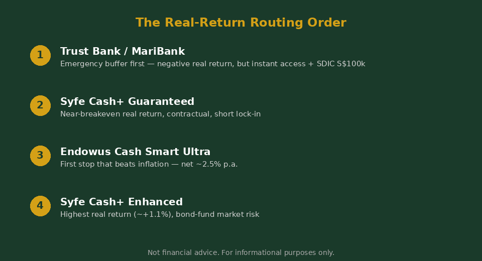 Real return routing order steps TribeCar MariBank Endowus Syfe Trust Bank