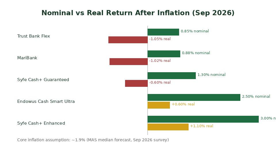 Nominal vs real return after inflation chart Singapore 2026