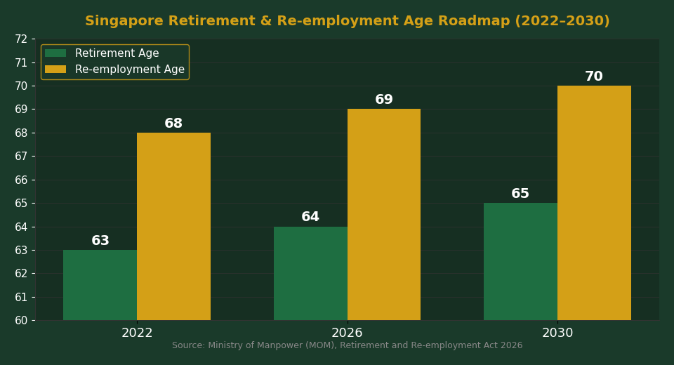 Singapore Retirement Age Roadmap 2022 to 2030 — The Kopi Notes