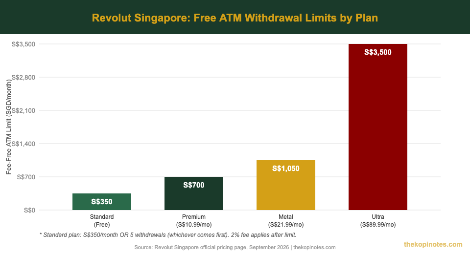 Revolut Singapore free ATM withdrawal limits by plan — Standard, Premium, Metal, Ultra comparison — The Kopi Notes
