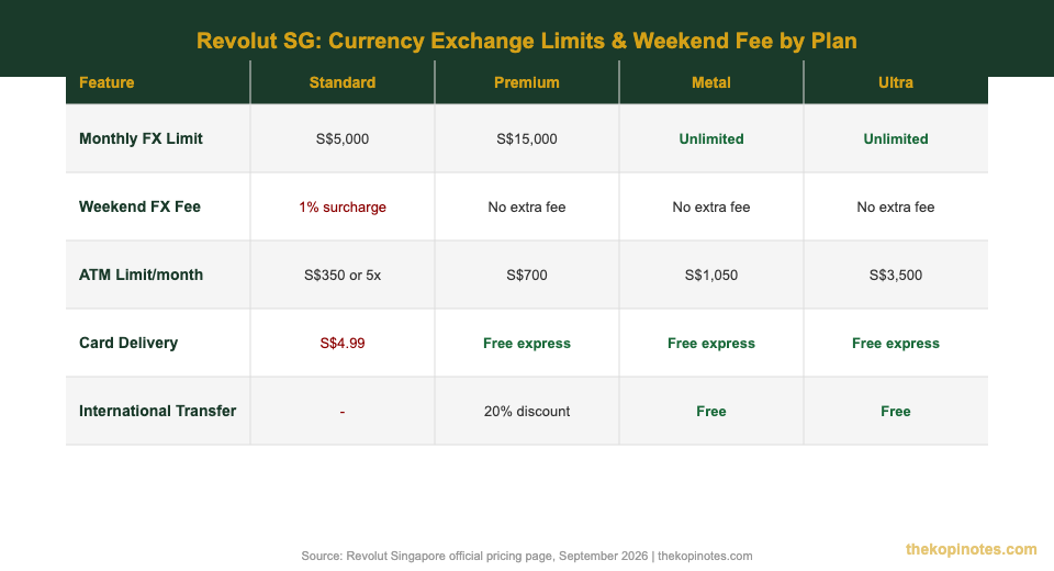 Revolut Singapore plan comparison — FX limits, ATM fees, weekend fee by plan — The Kopi Notes