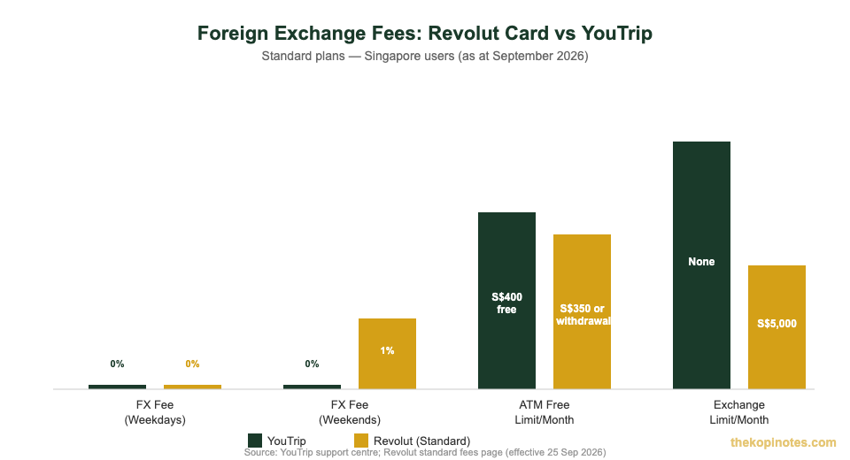 Revolut card vs YouTrip FX fee and ATM withdrawal comparison chart for Singapore