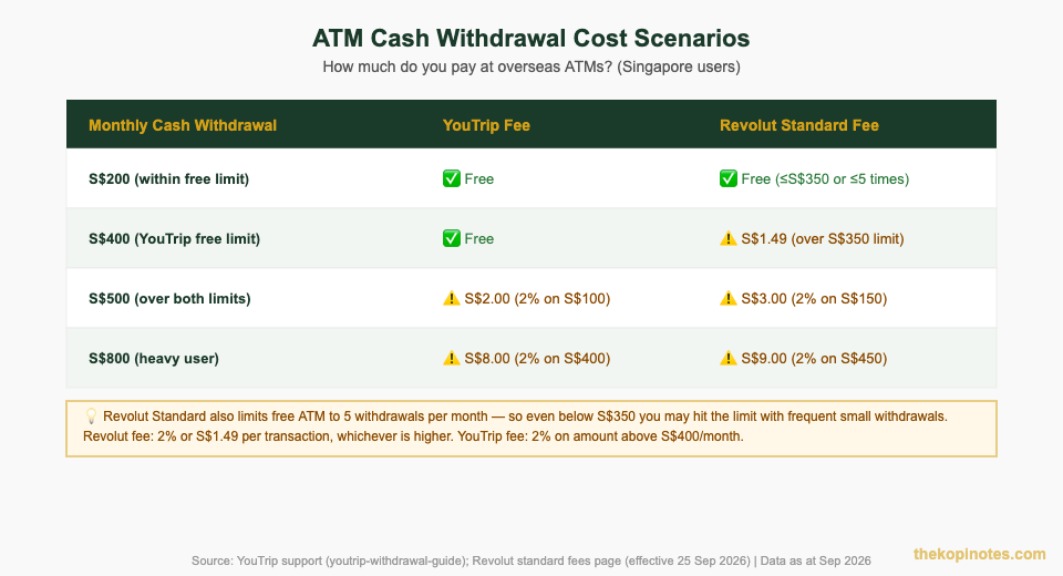Revolut vs YouTrip ATM withdrawal fee scenarios for Singapore travellers