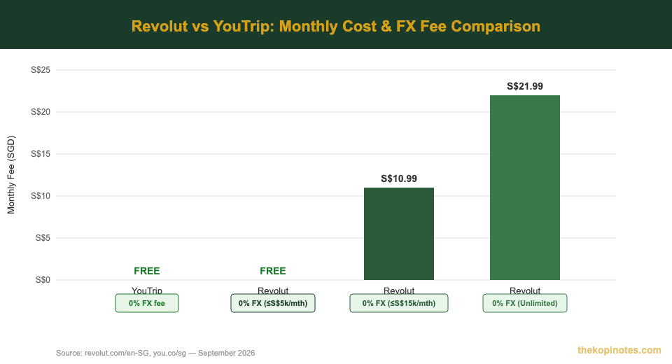 Revolut vs YouTrip monthly fee comparison chart Singapore 2026