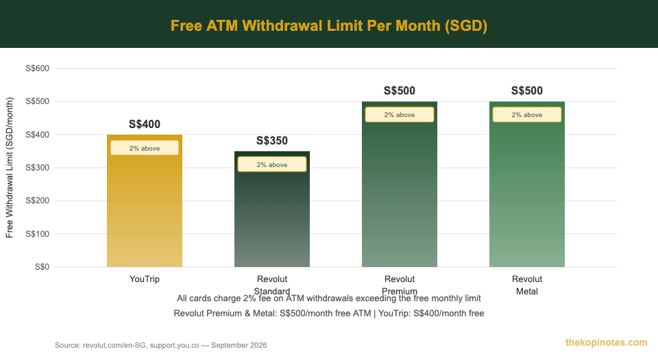 Revolut vs YouTrip ATM free withdrawal limit comparison Singapore 2026