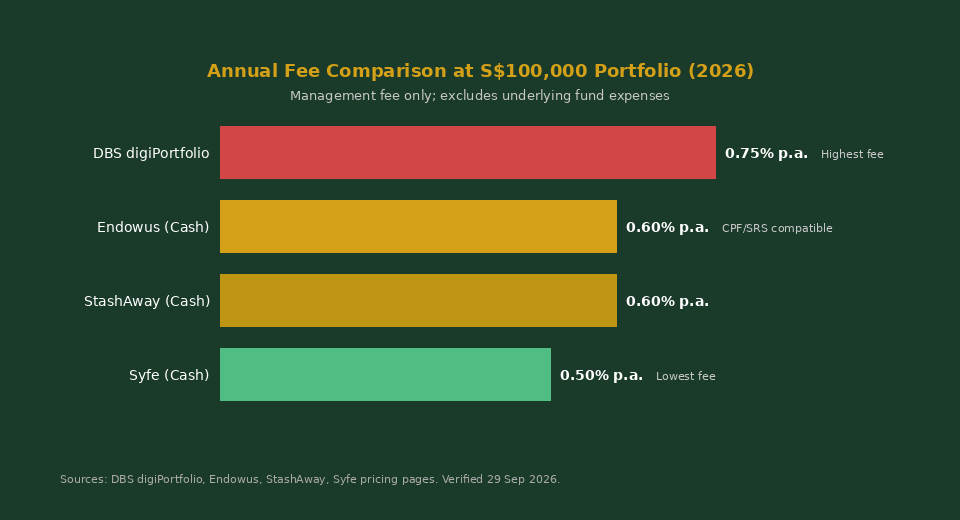 Singapore Robo-Advisor Fee Comparison 2026 at S$100k