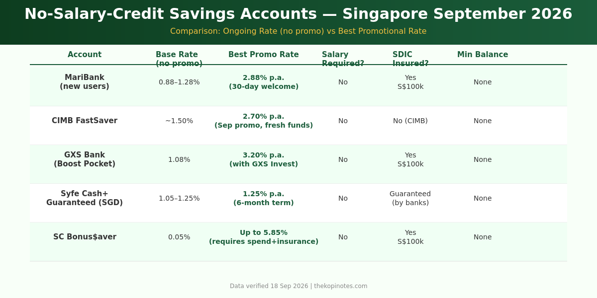 Best savings accounts Singapore without salary credit — September 2026 comparison table