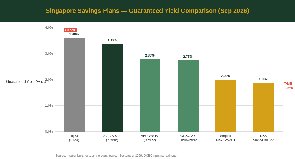 Singapore savings plans guaranteed yield comparison chart September 2026