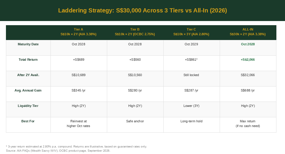 Savings plan Singapore laddering strategy example S$30,000 Q4 2026