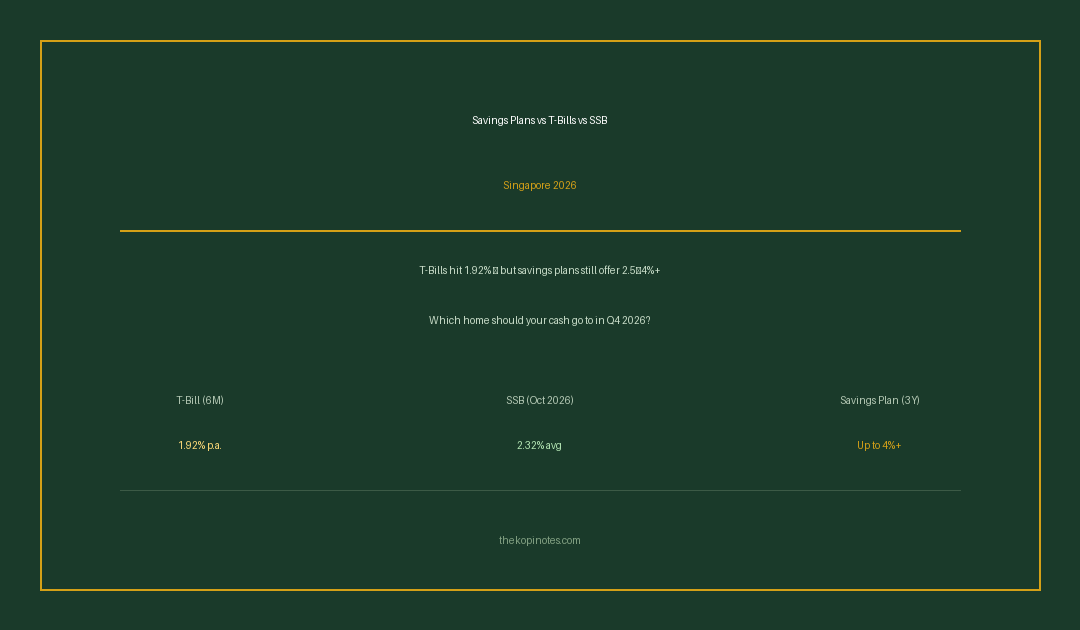 Singapore Savings Plans vs T-Bills vs SSB 2026 — The Kopi Notes