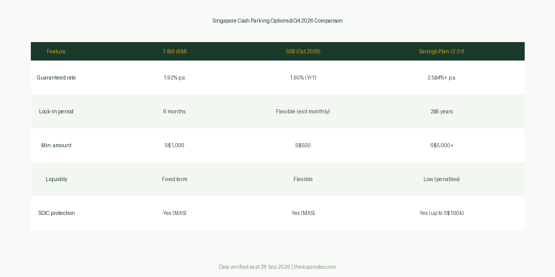 Singapore savings plan vs T-bill vs SSB comparison chart 2026 — The Kopi Notes