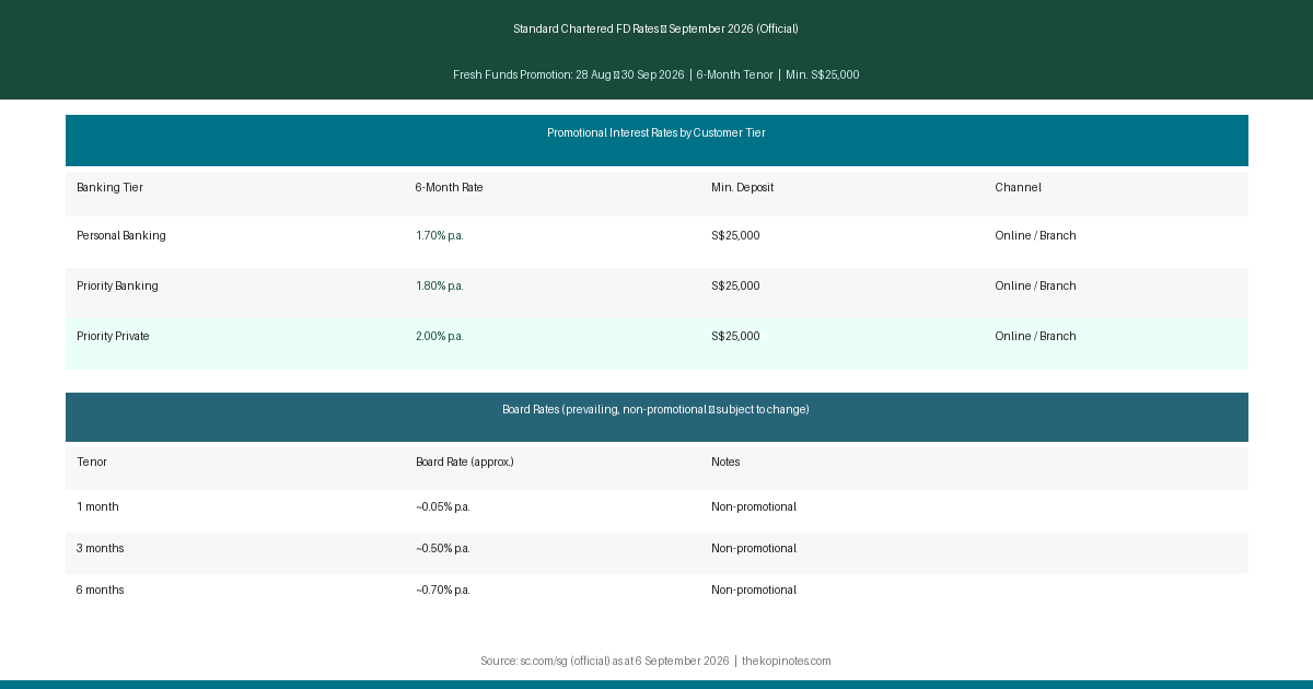 Standard Chartered Fixed Deposit Rates Table September 2026