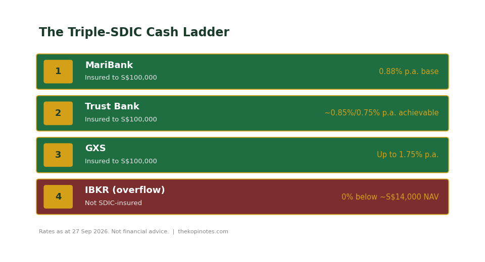 SDIC cash ladder tier chart