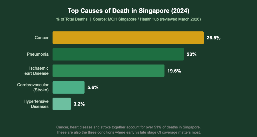Bar chart Singapore causes of death 2024 MOH data cancer heart disease stroke