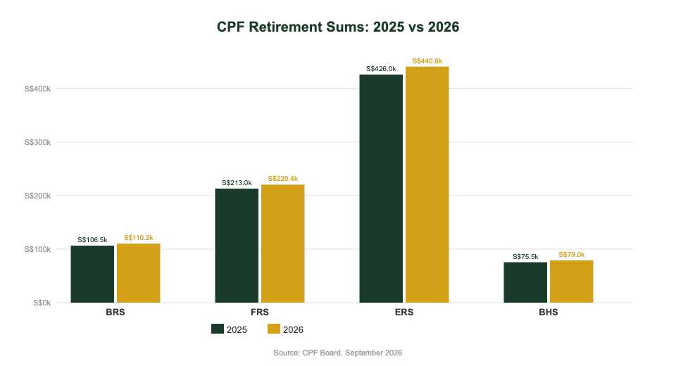 Singapore CPF retirement sums 2026 comparison chart BRS FRS ERS