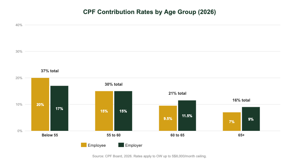 CPF contribution rates by age group 2026 Singapore bar chart