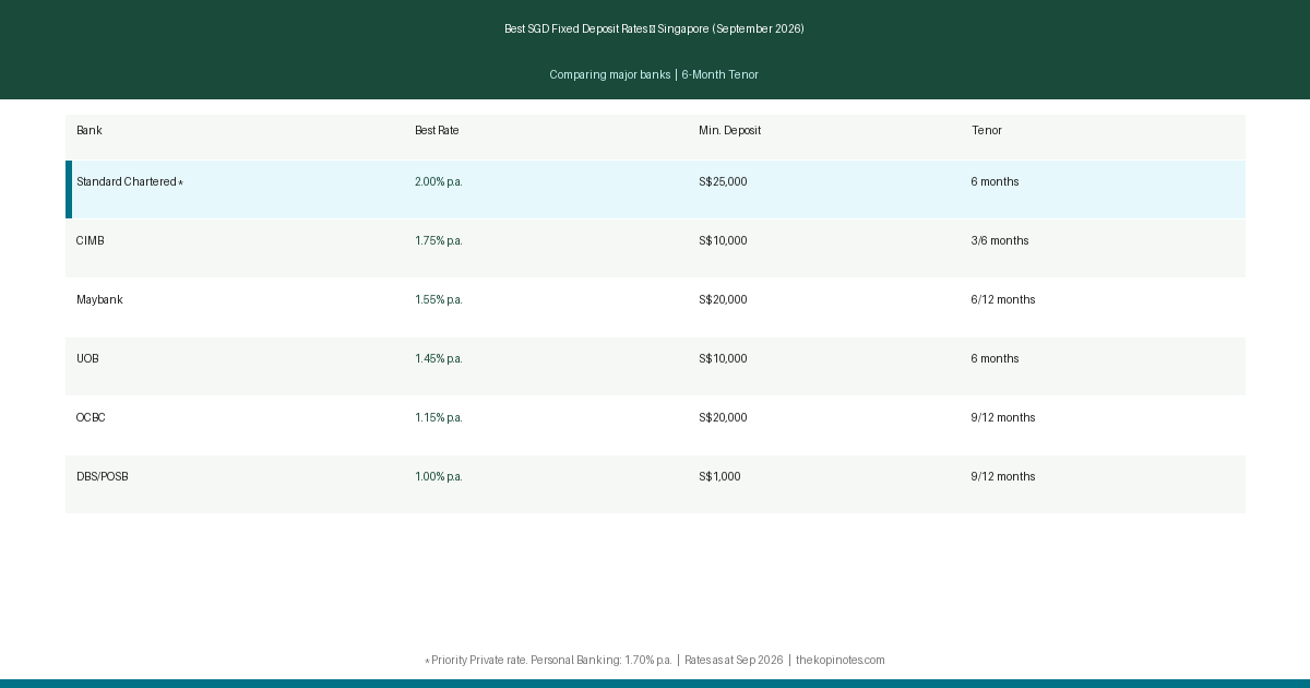 Singapore Fixed Deposit Rate Comparison September 2026