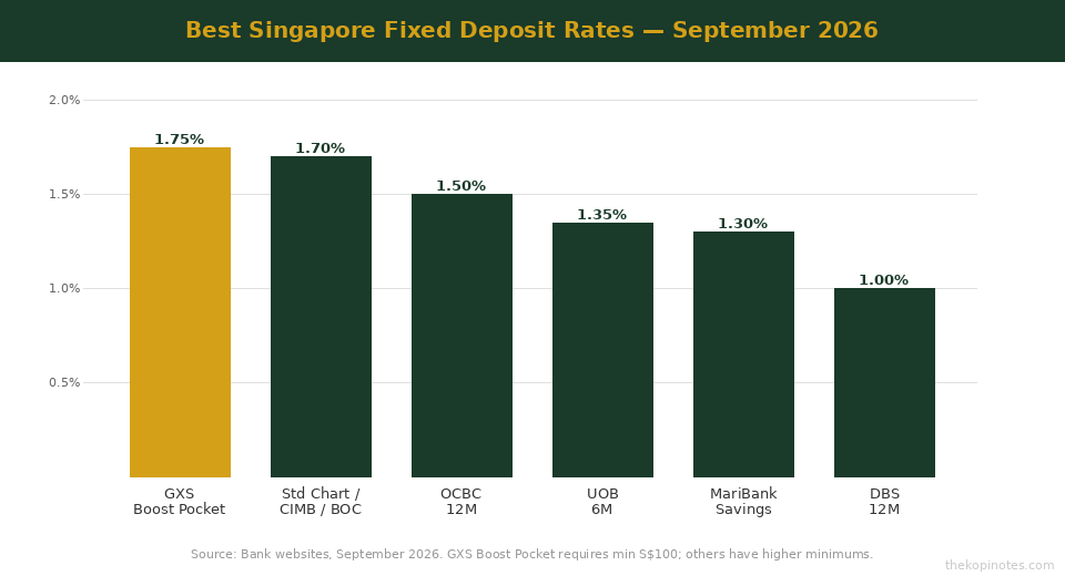 Singapore fixed deposit rate comparison chart September 2026