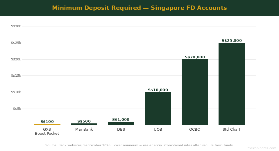 Minimum deposit comparison Singapore fixed deposit accounts September 2026