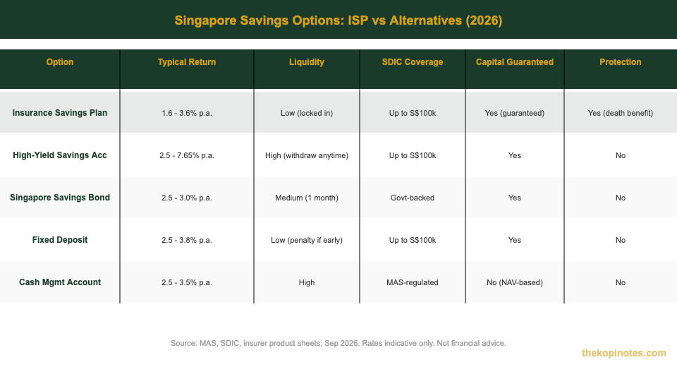 Singapore insurance savings plan vs alternatives comparison table 2026
