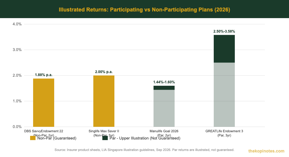 Singapore insurance savings plan illustrated returns comparison 2026 chart