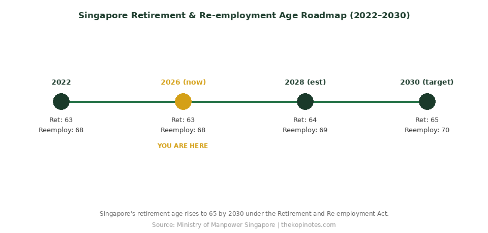 Singapore retirement age roadmap 2022 to 2030 — The Kopi Notes