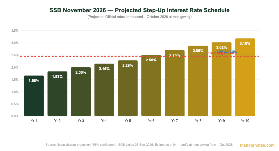 Singapore Savings Bond November 2026 projected step-up rate schedule Year 1 to Year 10