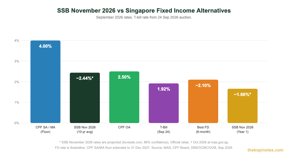 SSB November 2026 vs T-bills CPF fixed deposits comparison chart Singapore