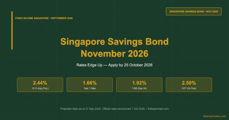 Singapore Savings Bond November 2026: Rates Projected at 2.44% — Apply by 25 October