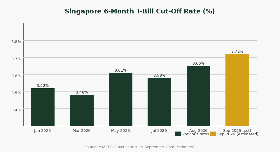 Singapore 6-month T-bill cut-off rate trend 2026 — The Kopi Notes