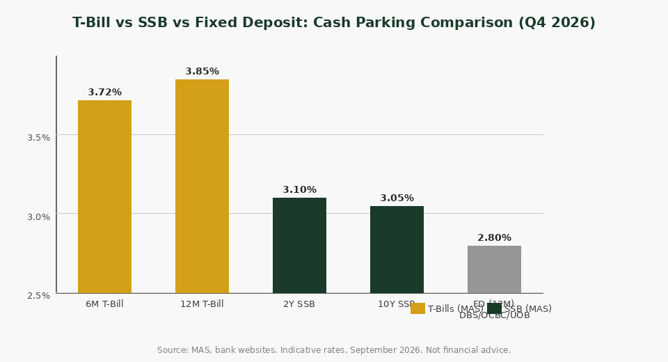 T-Bill vs SSB vs Fixed Deposit yield comparison Singapore Q4 2026 — The Kopi Notes