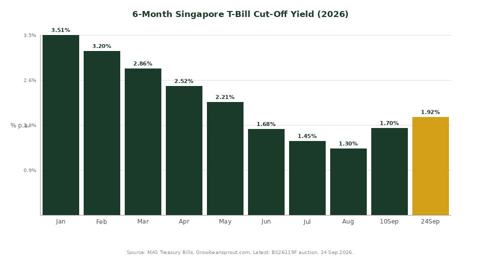 Singapore T-bill rate trend 2026 bar chart showing yield history