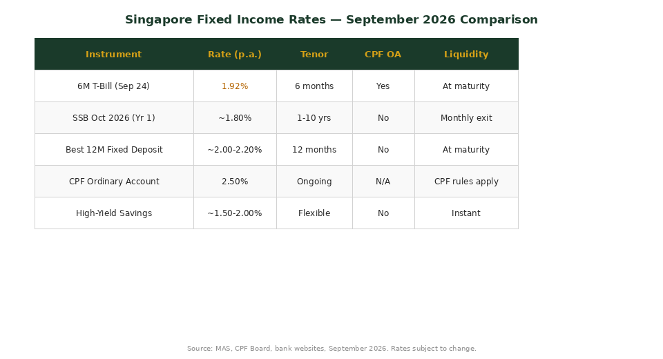 Singapore T-bill vs SSB vs fixed deposit rate comparison September 2026