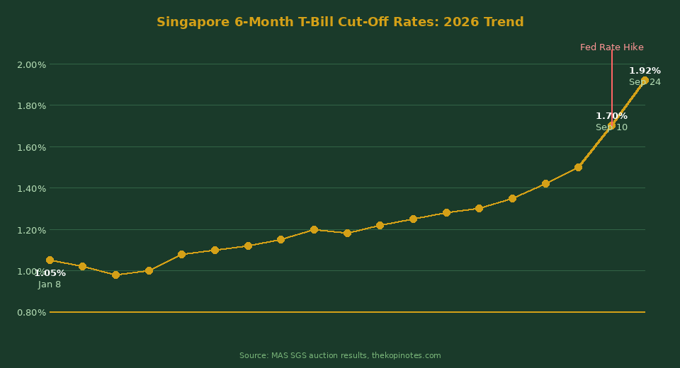 Singapore 6-month T-bill rate trend chart 2026 showing rise to 1.92% — The Kopi Notes