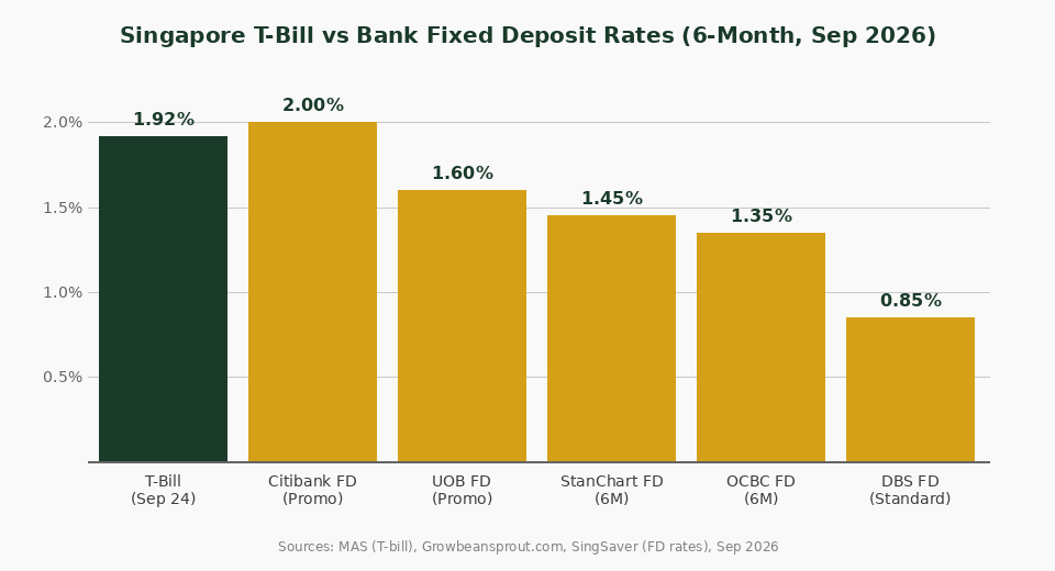 Singapore T-bill vs fixed deposit rate comparison chart September 2026 — The Kopi Notes