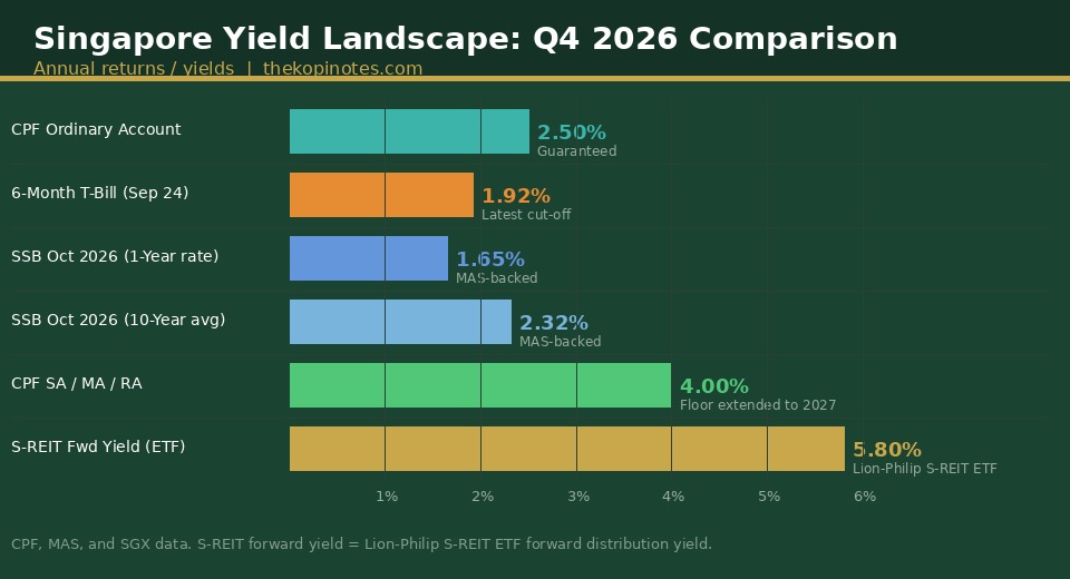 Horizontal bar chart comparing Singapore Q4 2026 yield options: CPF OA 2.5%, T-Bill 1.92%, SSB 1-yr 1.65%, SSB 10-yr avg 2.32%, CPF SA/MA/RA 4.0%, S-REIT forward yield 5.8%