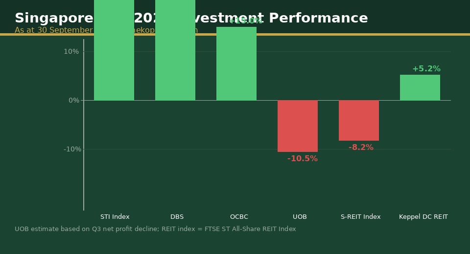 Bar chart showing Singapore YTD 2026 investment performance: STI +22.9%, DBS +25%, OCBC +15%, UOB negative, S-REIT Index -8.2%, Keppel DC REIT +5.2%