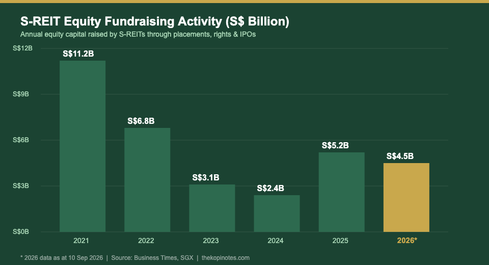 S-REIT equity fundraising bar chart 2021 to 2026