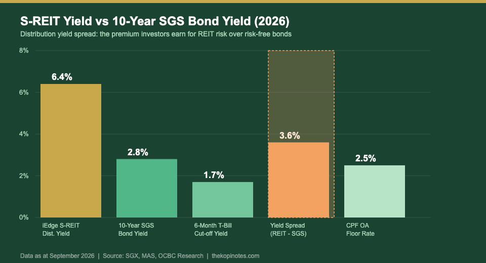 S-REIT yield vs SGS bond yield spread chart 2026