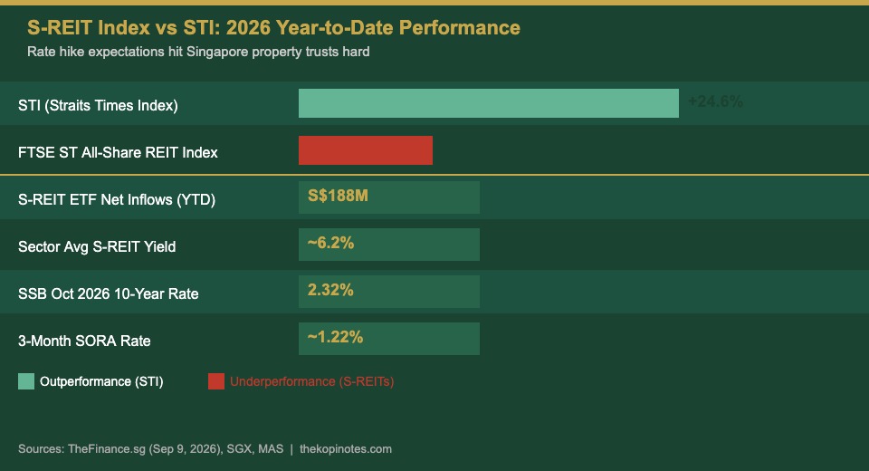 S-REIT index vs STI year-to-date 2026 performance Singapore