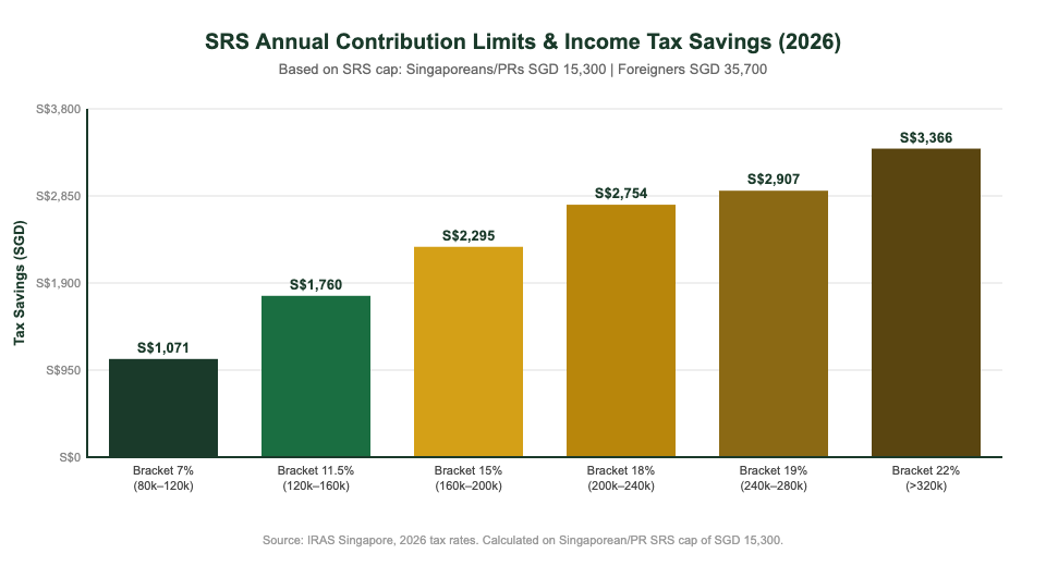 SRS account tax savings by income bracket Singapore 2026 chart
