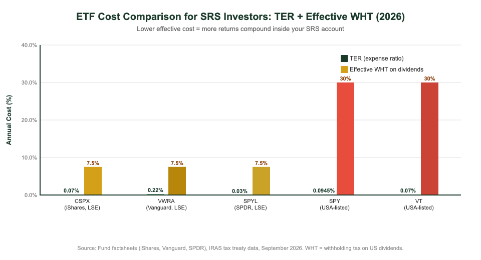 ETF cost comparison TER withholding tax SRS account Singapore investors 2026