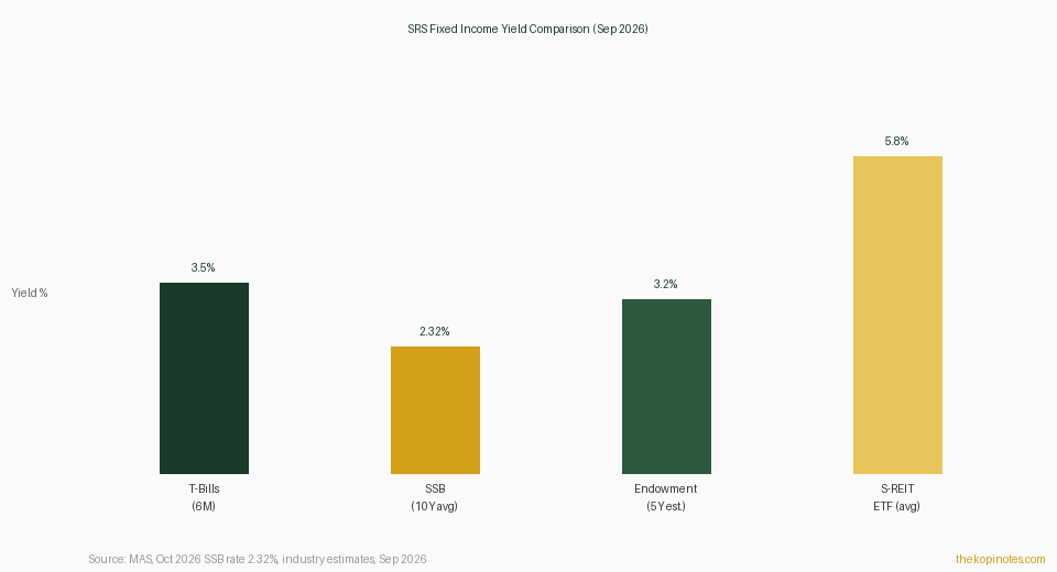 SRS fixed income yield comparison chart Sep 2026 — T-bills SSB endowment S-REIT ETF