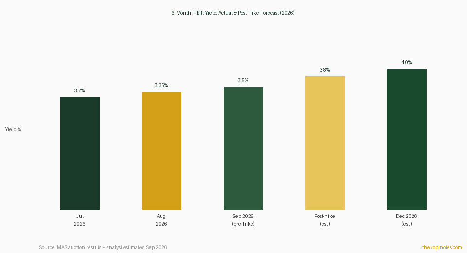 Singapore 6-month T-bill yield forecast before and after Fed rate hike Sep 2026