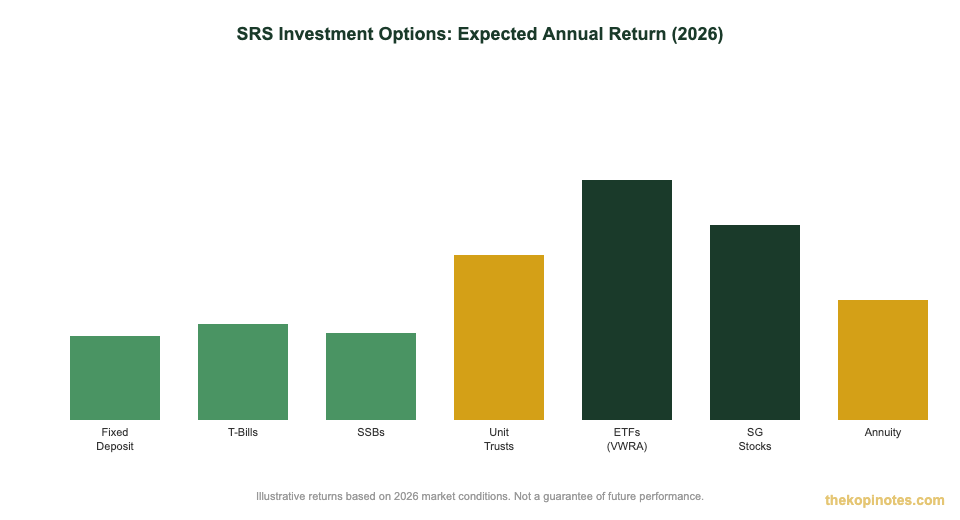 SRS investment options annual return comparison chart Singapore 2026