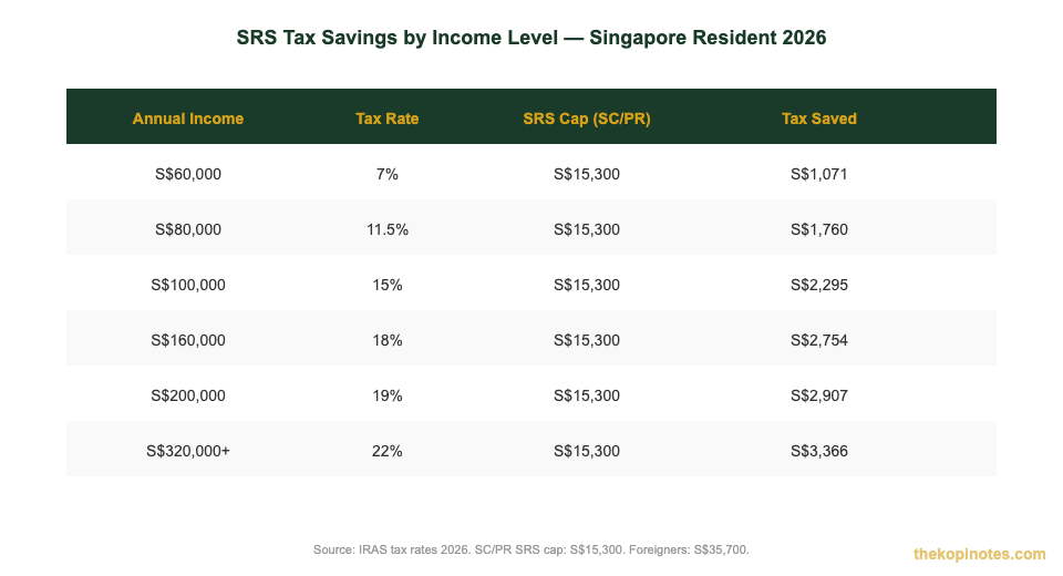 SRS tax savings by income level Singapore 2026 table