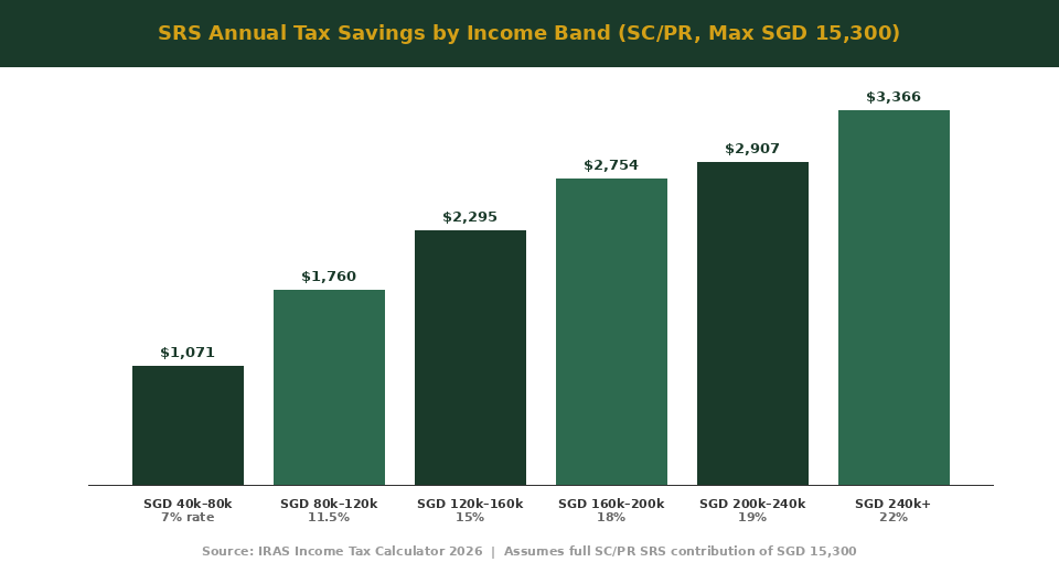 SRS Account Singapore 2026 tax savings by income band bar chart